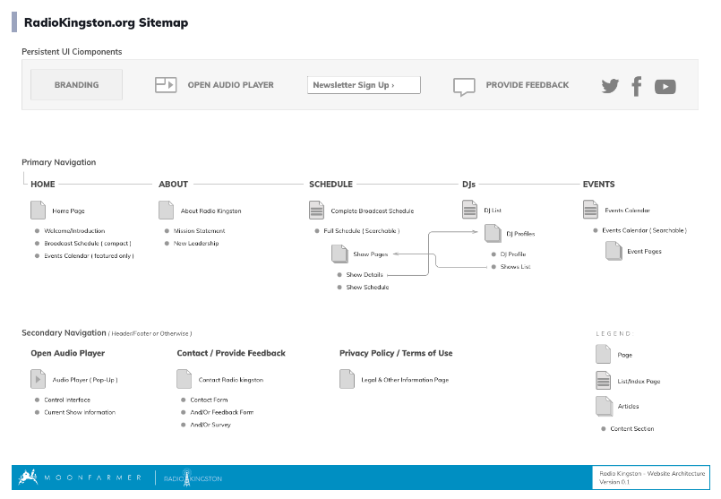 Site Information Architecture