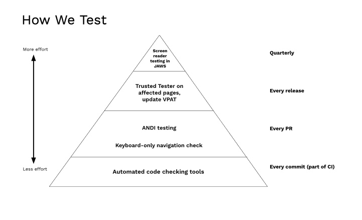 testing process